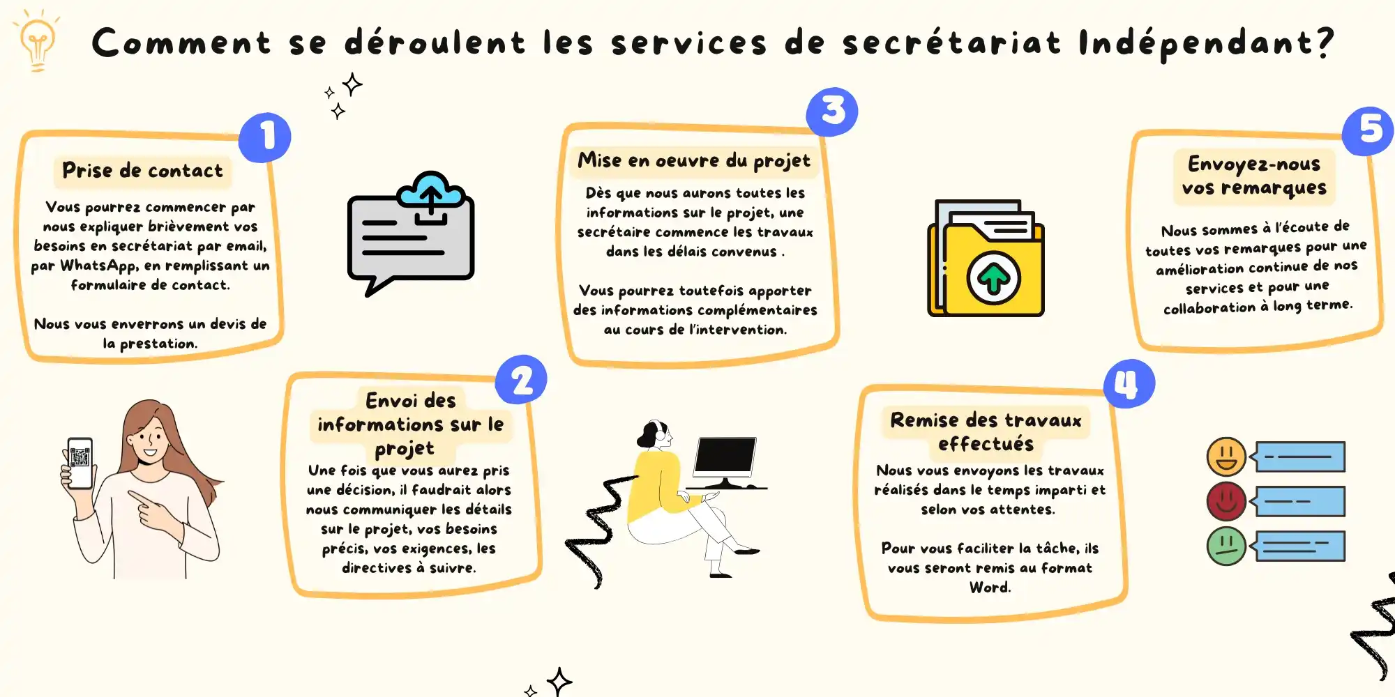 Déroulement des services de secrétariat externalisé proposés par Secrétariat Indépendant