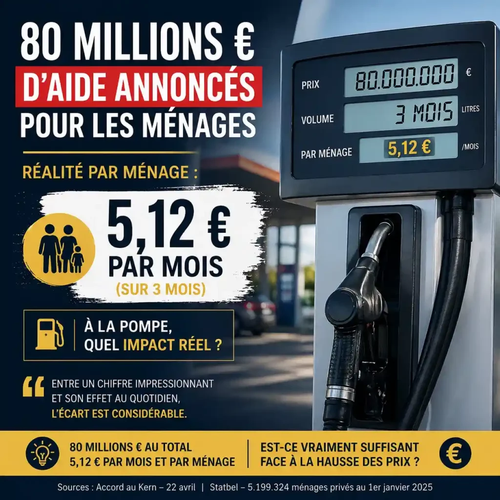 80 millions d'Euros d'aide pour les ménages belges